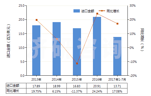 2013-2017年7月中國(guó)車(chē)身用的上光劑及類(lèi)似制品(金屬用的光潔劑除外)(HS34053000)進(jìn)口總額及增速統(tǒng)計(jì) 2013-2017年7月中國(guó)車(chē)身用的上光劑及類(lèi)似制品(金屬用的光潔劑除外)(HS34053000)進(jìn)口總額及增速統(tǒng)計(jì)